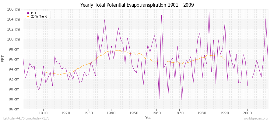 Yearly Total Potential Evapotranspiration 1901 - 2009 (Metric) Latitude -44.75 Longitude -71.75