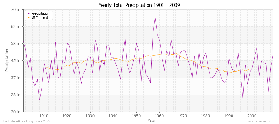 Yearly Total Precipitation 1901 - 2009 (English) Latitude -44.75 Longitude -71.75