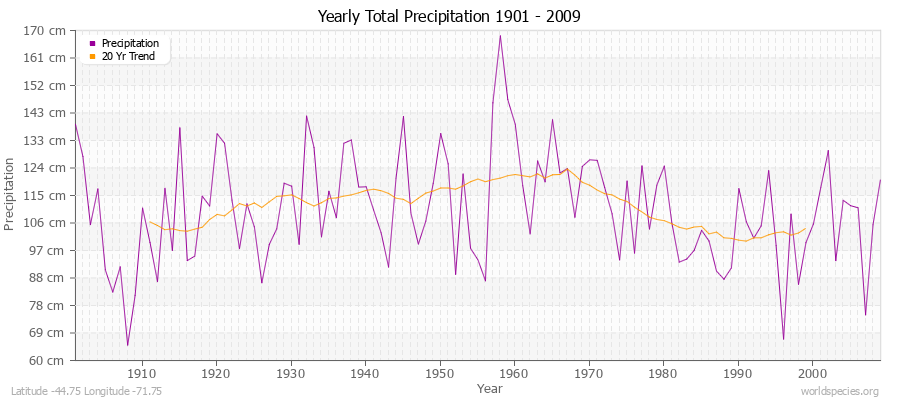 Yearly Total Precipitation 1901 - 2009 (Metric) Latitude -44.75 Longitude -71.75