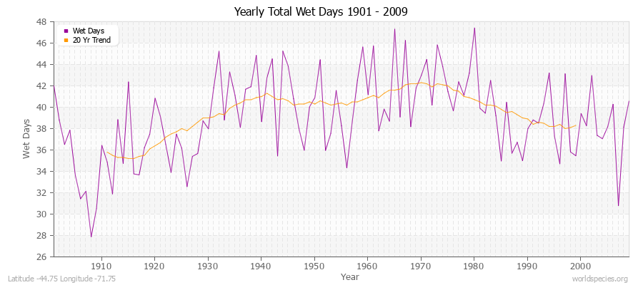 Yearly Total Wet Days 1901 - 2009 Latitude -44.75 Longitude -71.75
