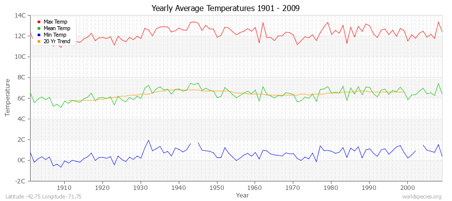 Yearly Average Temperatures 2010 - 2009 (Metric) Latitude -42.75 Longitude -71.75