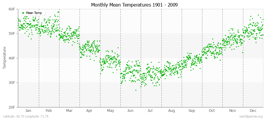 Monthly Mean Temperatures 1901 - 2009 (English) Latitude -42.75 Longitude -71.75