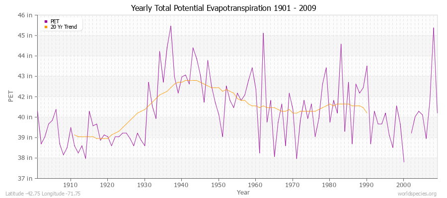 Yearly Total Potential Evapotranspiration 1901 - 2009 (English) Latitude -42.75 Longitude -71.75