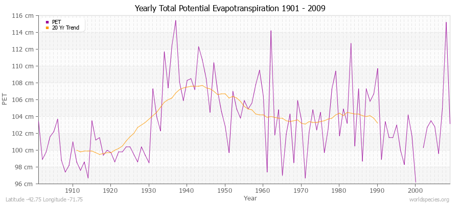 Yearly Total Potential Evapotranspiration 1901 - 2009 (Metric) Latitude -42.75 Longitude -71.75