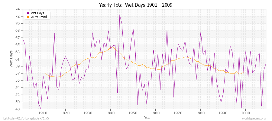 Yearly Total Wet Days 1901 - 2009 Latitude -42.75 Longitude -71.75