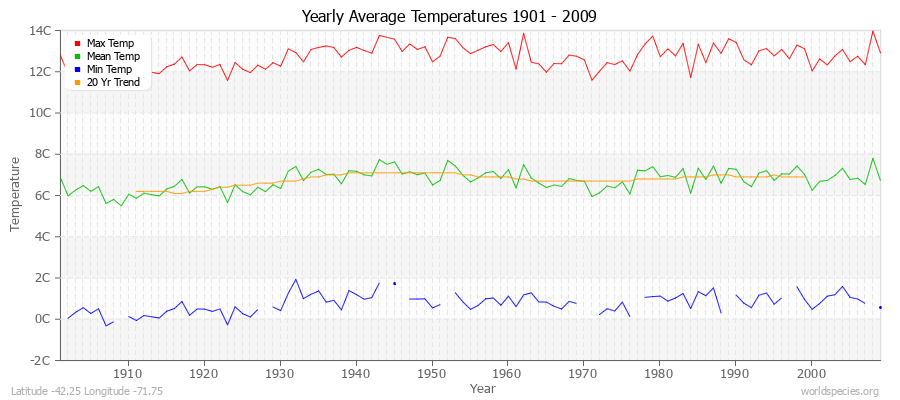 Yearly Average Temperatures 2010 - 2009 (Metric) Latitude -42.25 Longitude -71.75