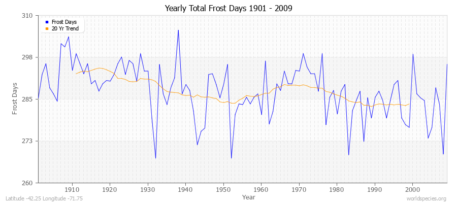 Yearly Total Frost Days 1901 - 2009 Latitude -42.25 Longitude -71.75