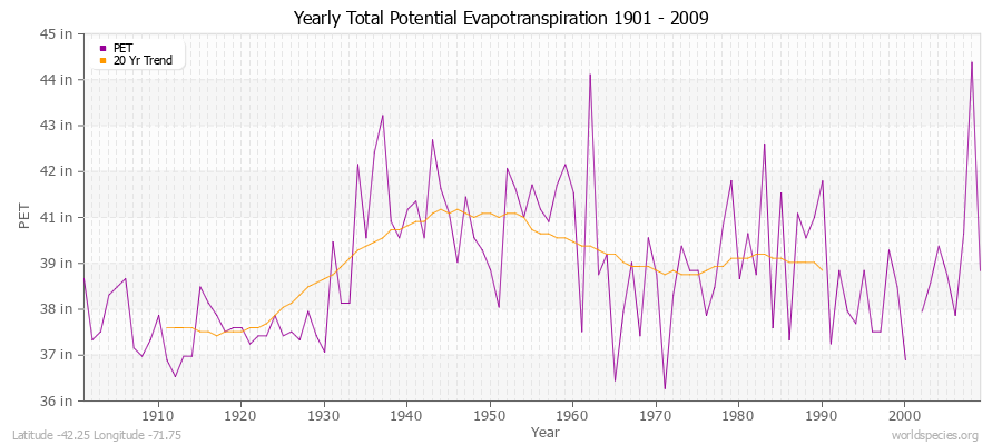 Yearly Total Potential Evapotranspiration 1901 - 2009 (English) Latitude -42.25 Longitude -71.75