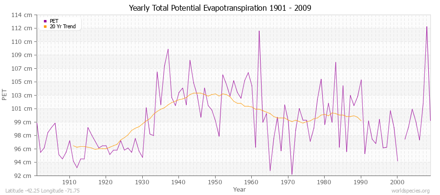 Yearly Total Potential Evapotranspiration 1901 - 2009 (Metric) Latitude -42.25 Longitude -71.75