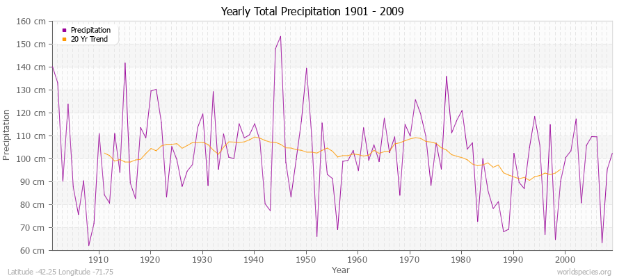 Yearly Total Precipitation 1901 - 2009 (Metric) Latitude -42.25 Longitude -71.75