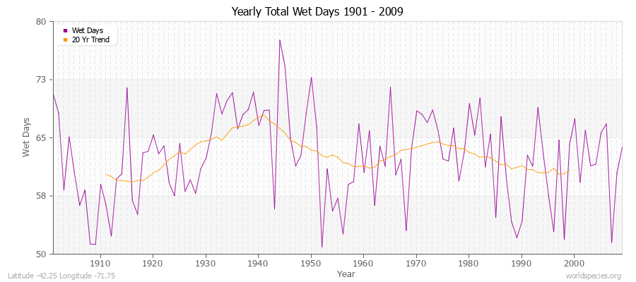 Yearly Total Wet Days 1901 - 2009 Latitude -42.25 Longitude -71.75