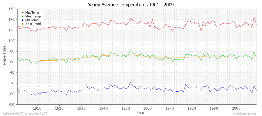 Yearly Average Temperatures 2010 - 2009 (Metric) Latitude -40.75 Longitude -71.75