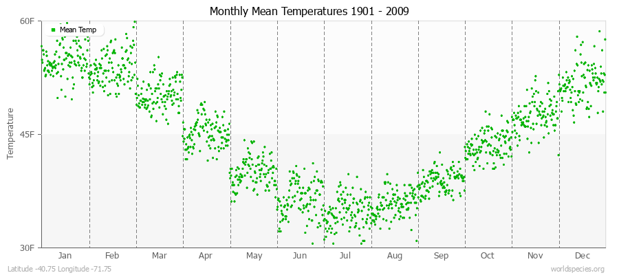 Monthly Mean Temperatures 1901 - 2009 (English) Latitude -40.75 Longitude -71.75