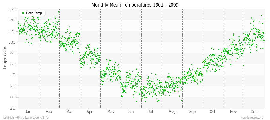 Monthly Mean Temperatures 1901 - 2009 (Metric) Latitude -40.75 Longitude -71.75
