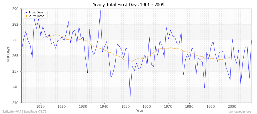Yearly Total Frost Days 1901 - 2009 Latitude -40.75 Longitude -71.75