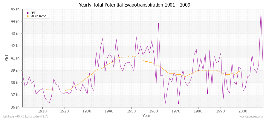 Yearly Total Potential Evapotranspiration 1901 - 2009 (English) Latitude -40.75 Longitude -71.75