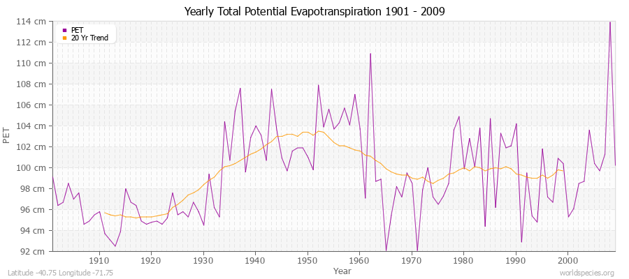 Yearly Total Potential Evapotranspiration 1901 - 2009 (Metric) Latitude -40.75 Longitude -71.75