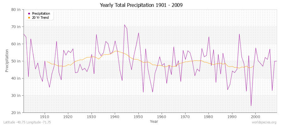 Yearly Total Precipitation 1901 - 2009 (English) Latitude -40.75 Longitude -71.75