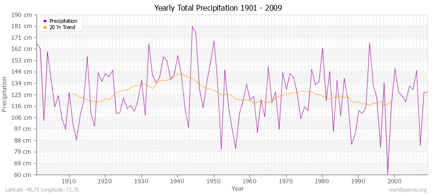 Yearly Total Precipitation 1901 - 2009 (Metric) Latitude -40.75 Longitude -71.75