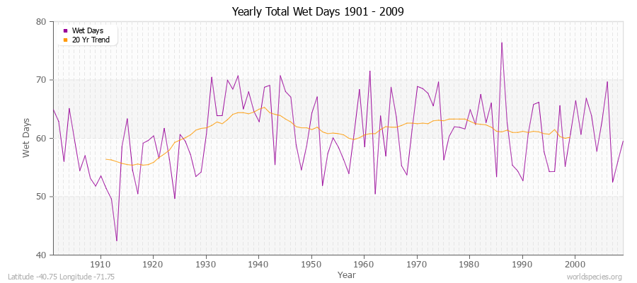 Yearly Total Wet Days 1901 - 2009 Latitude -40.75 Longitude -71.75