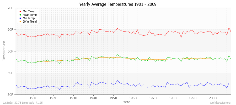 Yearly Average Temperatures 2010 - 2009 (English) Latitude -39.75 Longitude -71.25