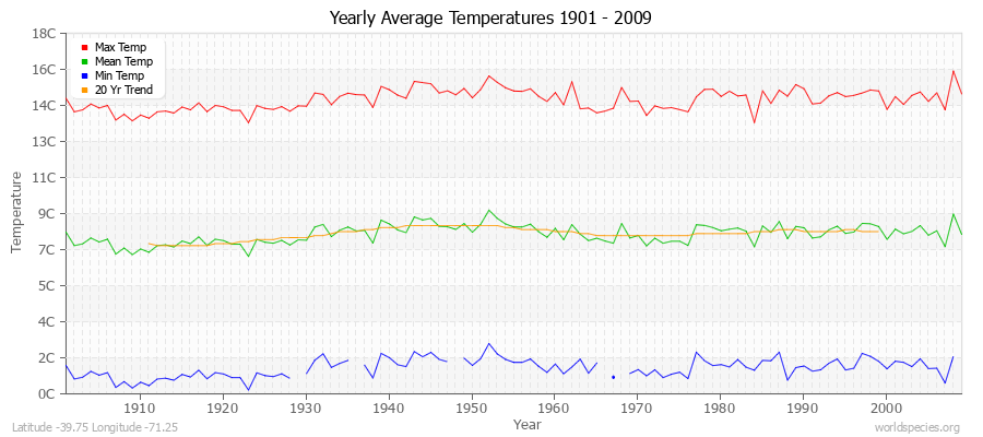 Yearly Average Temperatures 2010 - 2009 (Metric) Latitude -39.75 Longitude -71.25
