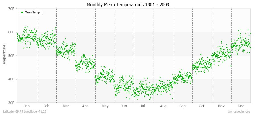 Monthly Mean Temperatures 1901 - 2009 (English) Latitude -39.75 Longitude -71.25