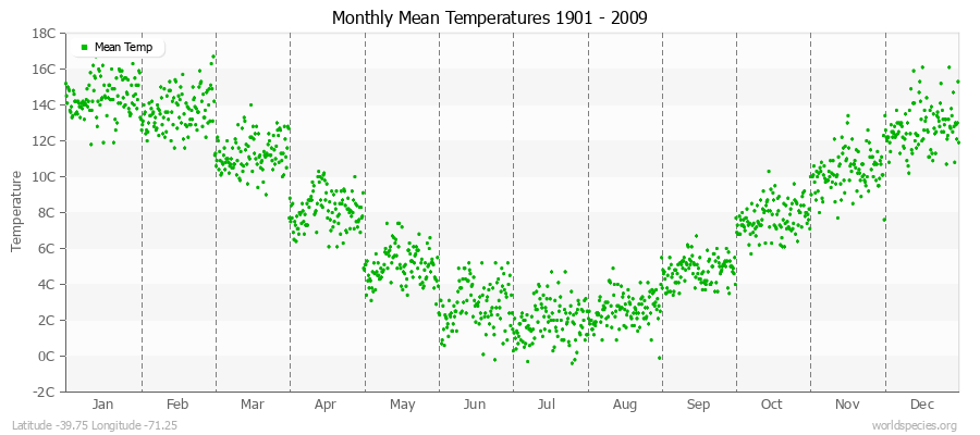 Monthly Mean Temperatures 1901 - 2009 (Metric) Latitude -39.75 Longitude -71.25