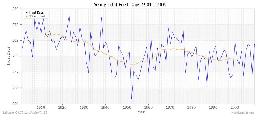 Yearly Total Frost Days 1901 - 2009 Latitude -39.75 Longitude -71.25