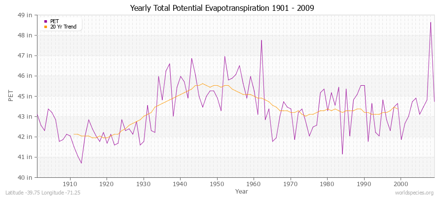 Yearly Total Potential Evapotranspiration 1901 - 2009 (English) Latitude -39.75 Longitude -71.25