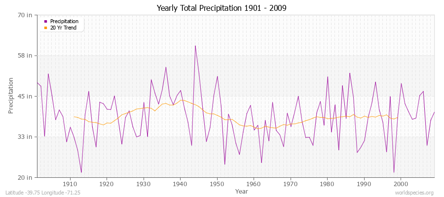 Yearly Total Precipitation 1901 - 2009 (English) Latitude -39.75 Longitude -71.25