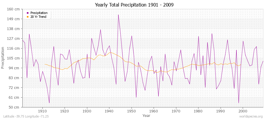 Yearly Total Precipitation 1901 - 2009 (Metric) Latitude -39.75 Longitude -71.25