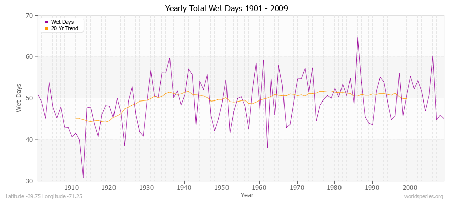 Yearly Total Wet Days 1901 - 2009 Latitude -39.75 Longitude -71.25
