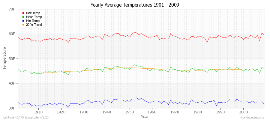 Yearly Average Temperatures 2010 - 2009 (English) Latitude -37.75 Longitude -71.25