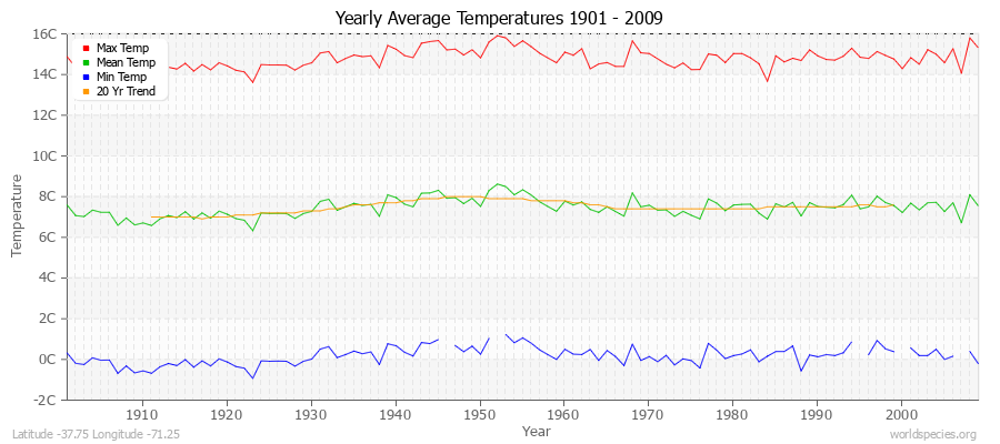 Yearly Average Temperatures 2010 - 2009 (Metric) Latitude -37.75 Longitude -71.25