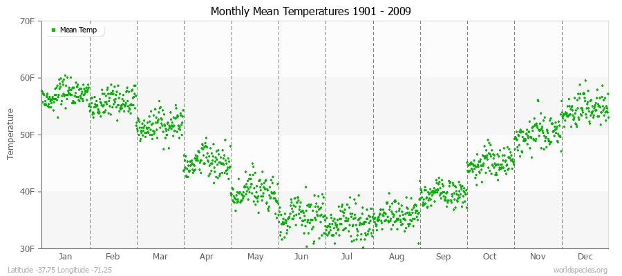 Monthly Mean Temperatures 1901 - 2009 (English) Latitude -37.75 Longitude -71.25