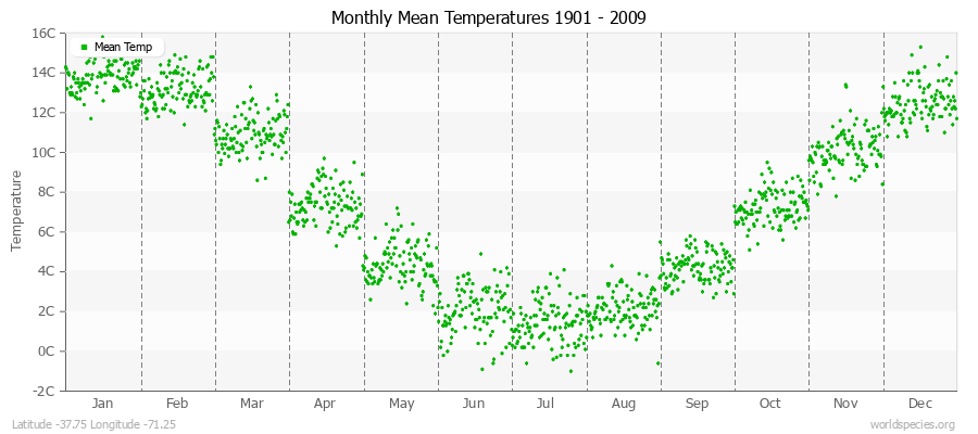 Monthly Mean Temperatures 1901 - 2009 (Metric) Latitude -37.75 Longitude -71.25