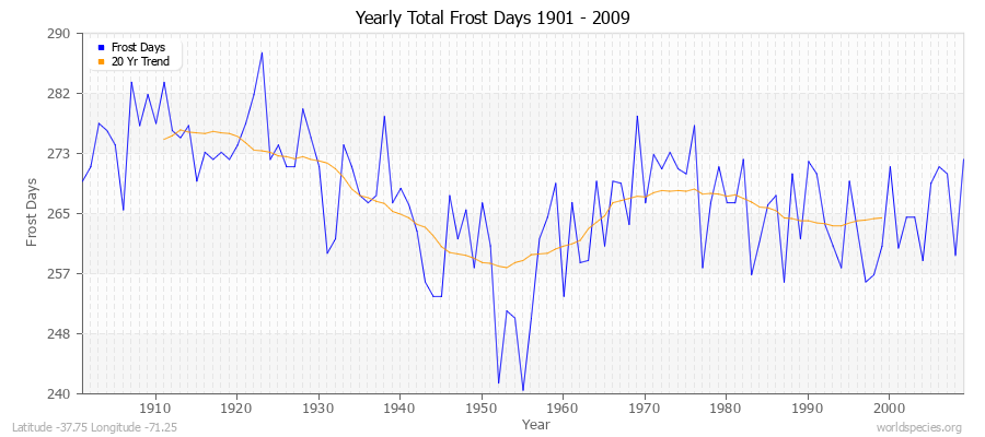 Yearly Total Frost Days 1901 - 2009 Latitude -37.75 Longitude -71.25