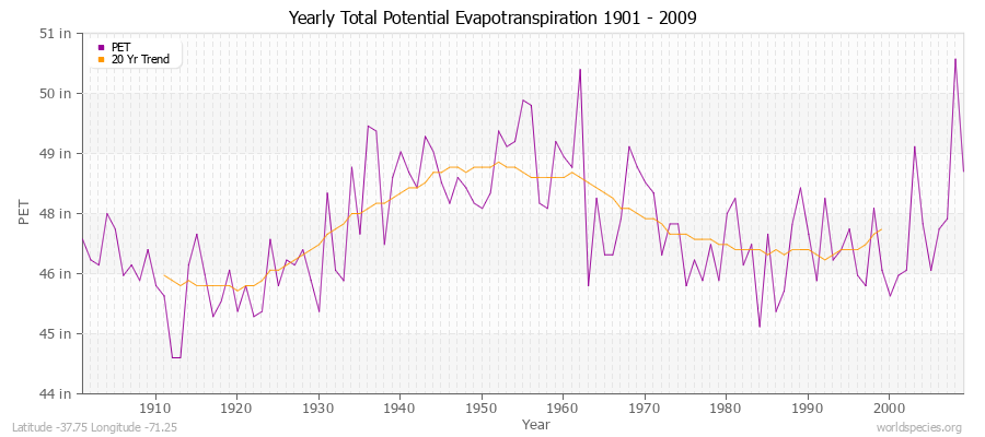 Yearly Total Potential Evapotranspiration 1901 - 2009 (English) Latitude -37.75 Longitude -71.25