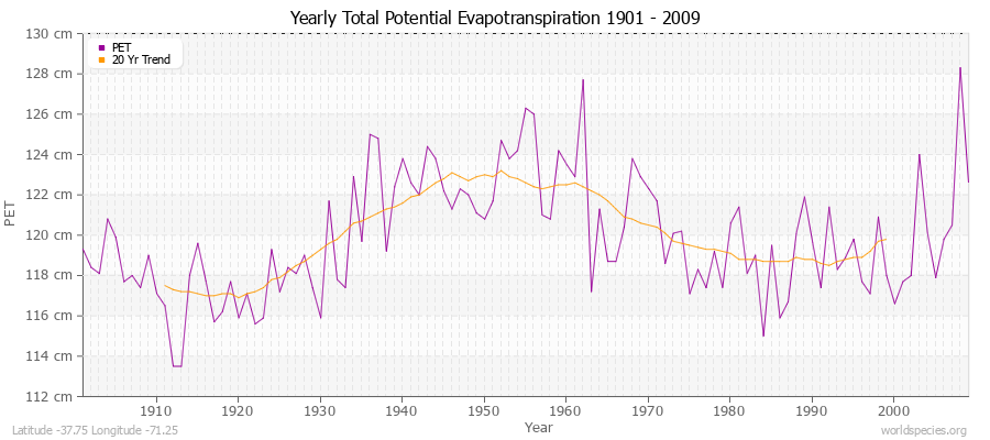 Yearly Total Potential Evapotranspiration 1901 - 2009 (Metric) Latitude -37.75 Longitude -71.25