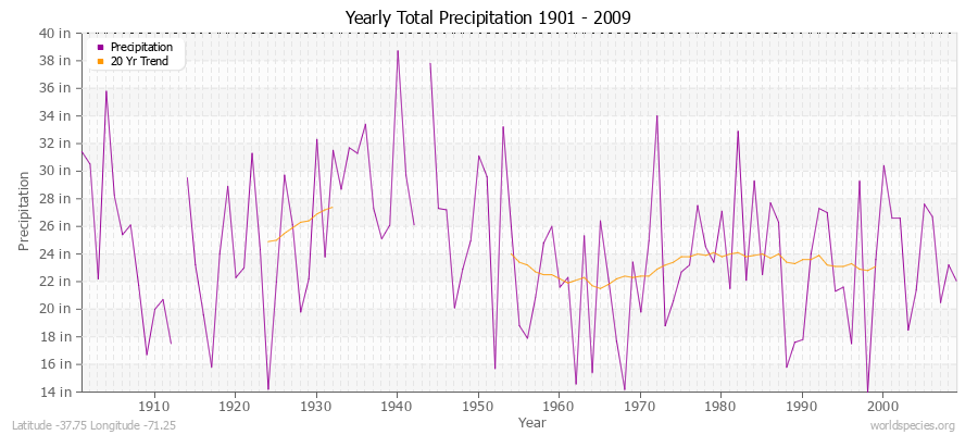 Yearly Total Precipitation 1901 - 2009 (English) Latitude -37.75 Longitude -71.25