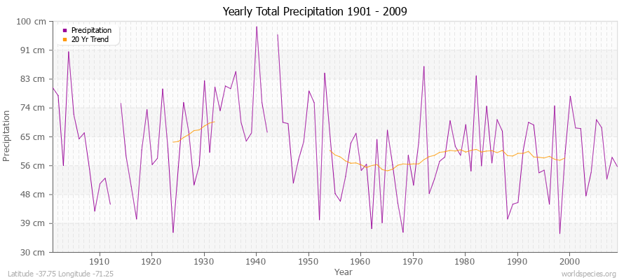 Yearly Total Precipitation 1901 - 2009 (Metric) Latitude -37.75 Longitude -71.25