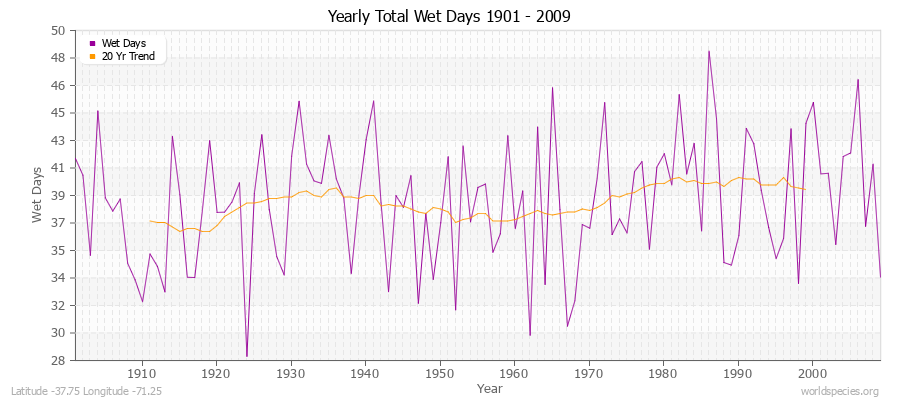 Yearly Total Wet Days 1901 - 2009 Latitude -37.75 Longitude -71.25