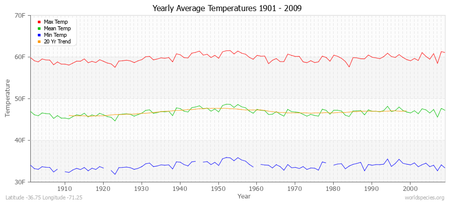 Yearly Average Temperatures 2010 - 2009 (English) Latitude -36.75 Longitude -71.25