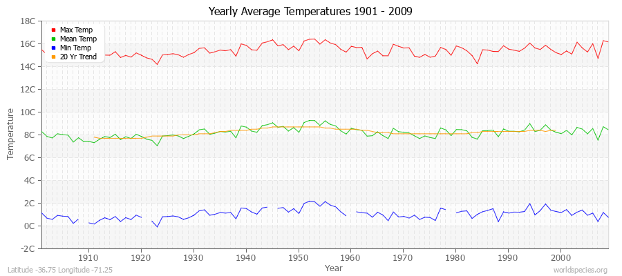 Yearly Average Temperatures 2010 - 2009 (Metric) Latitude -36.75 Longitude -71.25