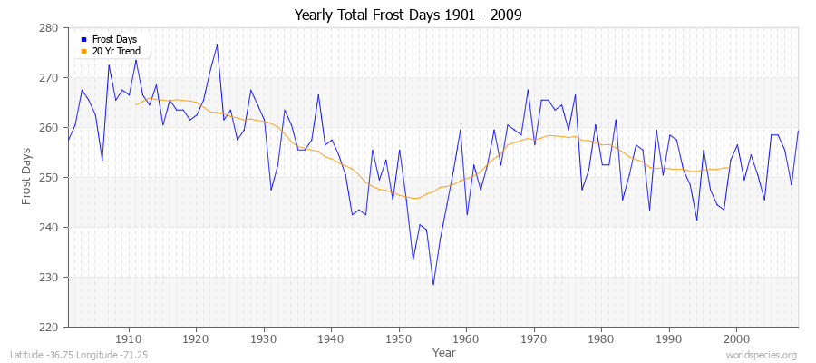 Yearly Total Frost Days 1901 - 2009 Latitude -36.75 Longitude -71.25