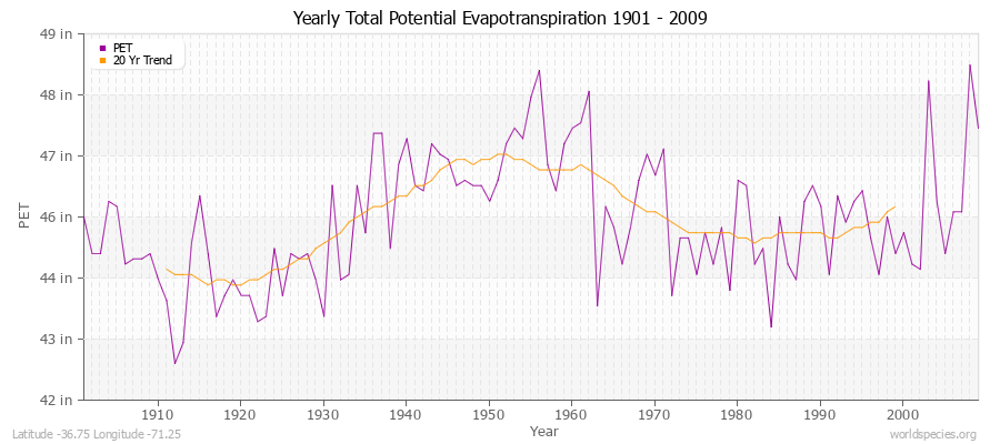 Yearly Total Potential Evapotranspiration 1901 - 2009 (English) Latitude -36.75 Longitude -71.25