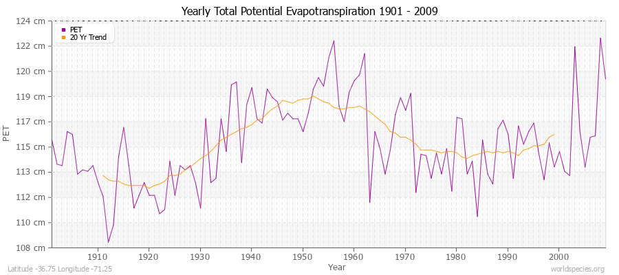 Yearly Total Potential Evapotranspiration 1901 - 2009 (Metric) Latitude -36.75 Longitude -71.25
