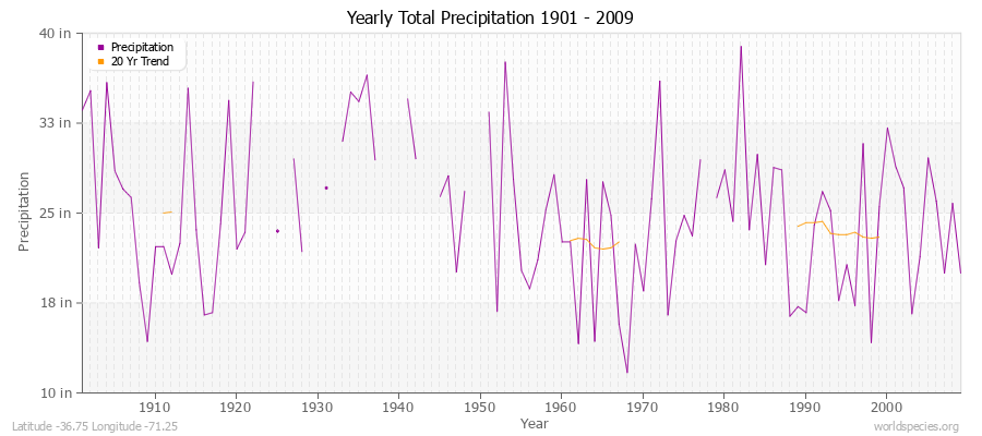 Yearly Total Precipitation 1901 - 2009 (English) Latitude -36.75 Longitude -71.25