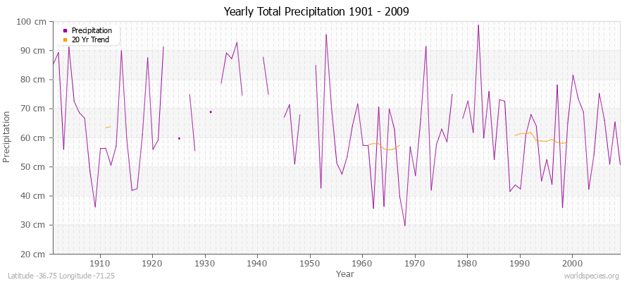 Yearly Total Precipitation 1901 - 2009 (Metric) Latitude -36.75 Longitude -71.25